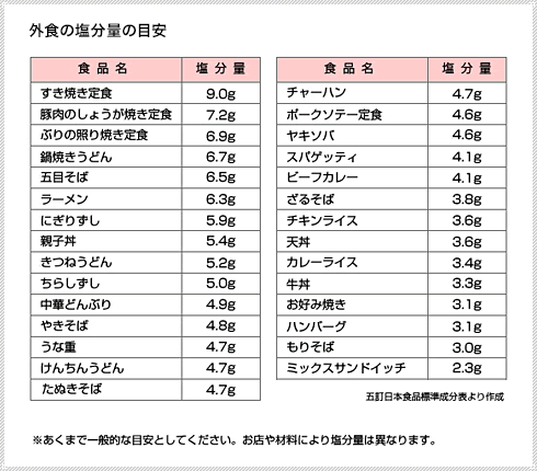 腎臓病の患者の人向け外食塩分量表